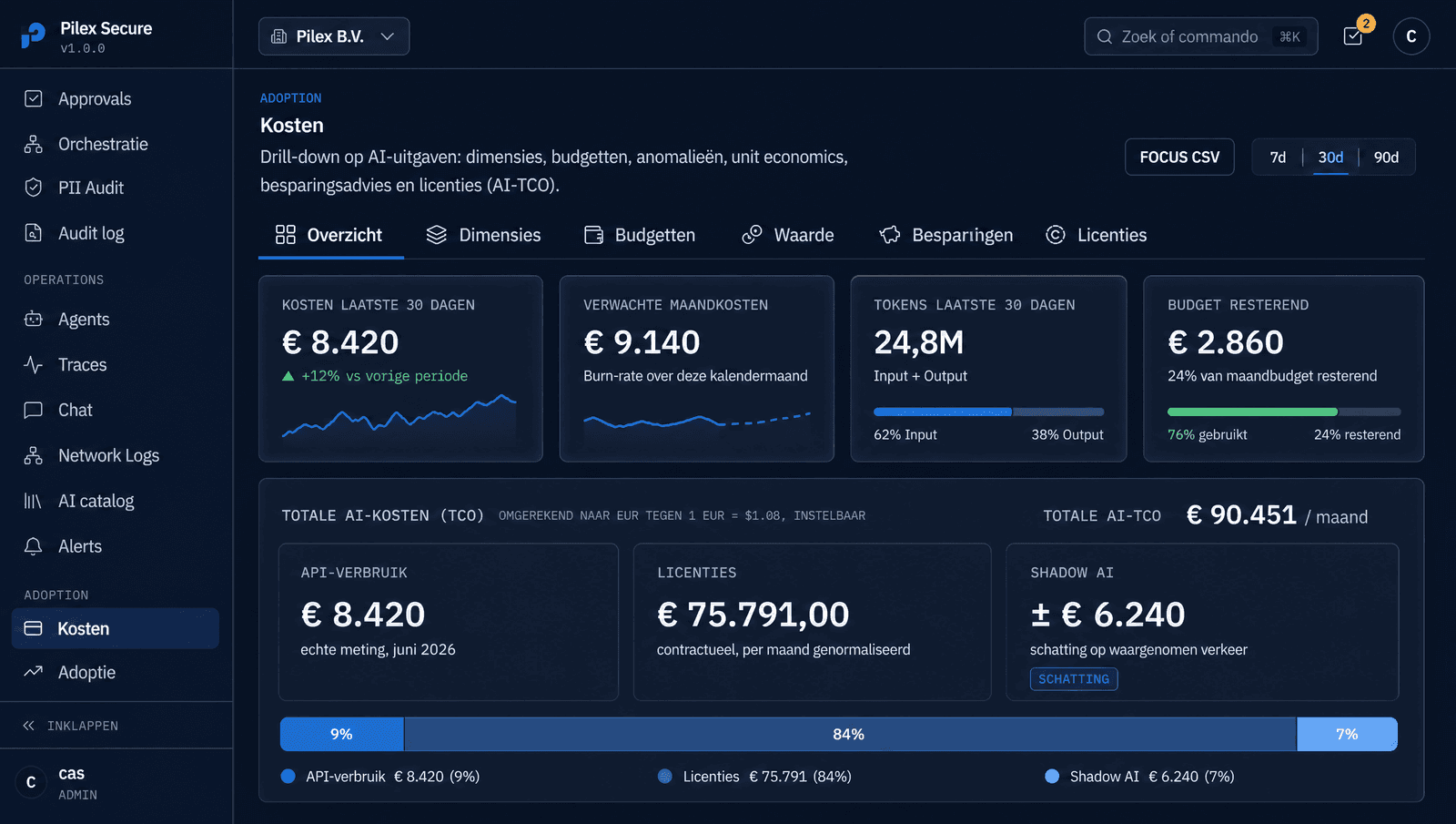 Pilex Secure kosten-dashboard met de totale AI-kosten per maand, shadow AI inbegrepen.